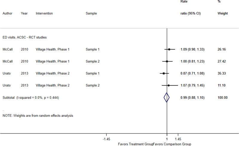 Appendix Figure B-4 is titled “Telephonic/mail models versus usual care, ACSC ED visits.” The figure demonstrates a pooled effect size in ACSC ED visits between treatment and comparison groups of high need, high cost patients. The figure includes four samples of high need, high cost patients for two studies. The figure demonstrates changes in ACSC ED visits to not be significantly different in these RCT samples with a pooled relative risk of 0.99 with a 95% confidence interval of 0.88 to 1.10; and I2=0%.