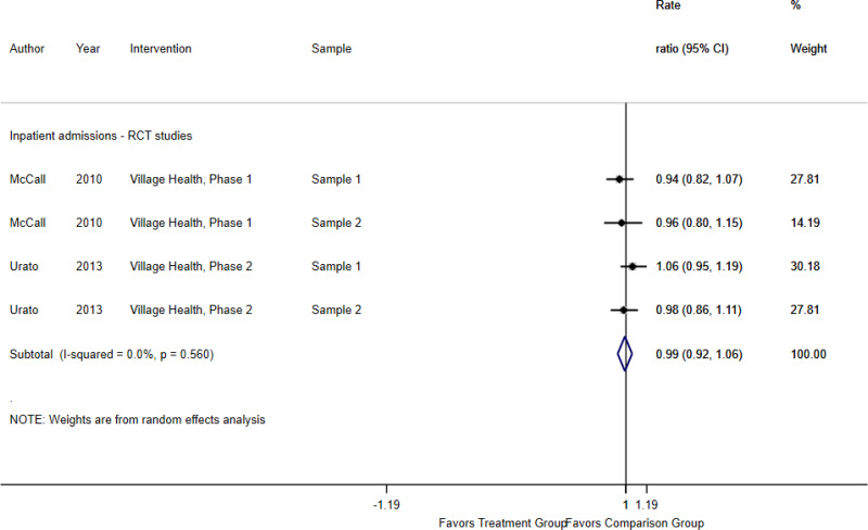 Appendix Figure B-5 is titled Telephonic/mail models versus usual care, all-cause inpatient admissions.” The figure demonstrates a pooled effect size in inpatient admissions between treatment and comparison groups of high need, high cost patients. The figure includes four samples of high need, high cost patients. The figure demonstrates changes in inpatient admissions to not be significantly different in these RCT samples with a pooled relative risk of 0.99 with a 95% confidence interval of 0.92 to 1.06; and I2=0%.