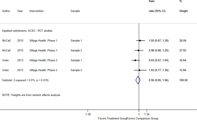 Appendix Figure B-6 is titled Telephonic/mail models versus usual care, ACSC inpatient admissions” The figure demonstrates a pooled effect size in ACSC inpatient admissions between treatment and comparison groups of high need, high cost patients. The figure includes four samples of high need, high cost patients. The figure demonstrates changes in inpatient admissions to not be significantly different in these RCT samples with a pooled relative risk of 0.95 with a 95% confidence interval of 0.85 to 1.06; and I2=0%.