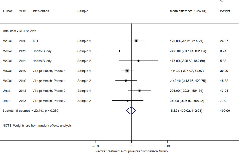 Appendix Figure B-7 is titled Telephonic/mail models versus usual care, total cost.” The figure demonstrates a pooled effect size in total costs between treatment and comparison groups of high need, high cost patients. The figure includes seven samples of high need, high cost patients. The figure demonstrates no difference in total cost between the groups with a mean difference of −$8.52 with a 95% confidence interval of −130.02 to 112.98; and I2=22.4%.