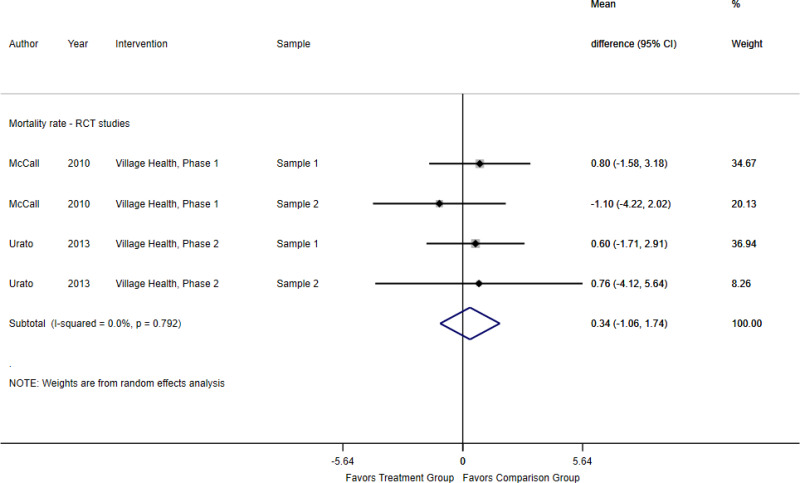 Appendix Figure B-8 is titled Telephonic/mail models versus usual care, mortality rate.” The figure demonstrates a pooled effect size in mortality rate between treatment and comparison groups of high need, high cost patients. The figure includes four samples of high need, high cost patients. The figure demonstrates no difference between groups in mortality rates with a mean difference of 0.34 with a 95% confidence interval of −1.06 to 1.74; and I2=0%.