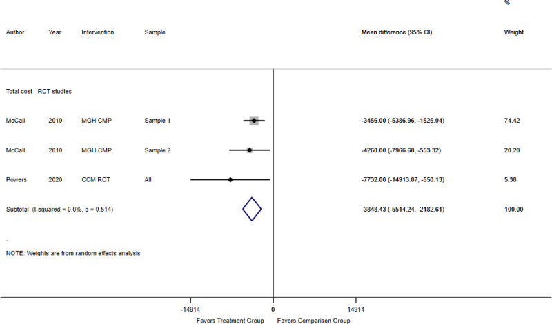 Appendix Figure B-9 is titled “Primary care models versus usual care, total cost.” The figure demonstrates a pooled effect size in total costs between treatment and comparison groups of high need, high cost patients. The figure includes three samples of high need, high cost patients. The figure demonstrates no difference in total annual cost between the groups with a mean difference of −$3,848.43 with a 95% confidence interval of −5,514.24 to −2,182.61; and I2=0%.