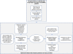 Figure A depicts the three program theories and the relationship between the program theories. Program Theory 1 concerns the pathway for identifying and targeting patients for high-need, high-cost interventions. Program theory 1 feeds into building and maintaining trusting and caring relationship between patients and care providers which feeds into both program theory 2 of patient engagement and program theory 3 of care provider engagement. The figure illustrates tailored individualized navigational assistance for medical and nonmedical services, acknowledgement of patient’s life circumstances and experiences with the health care system, and emotional support and self-management skill building feed into program theory 2. The figure also illustrates support from organizational leaders and other care providers, maintaining open communication among care team, and managing and relieving care provider workload and stress feed into program theory 3. Both program theory 2 and 3 focus on optimizing the relationship between patients and care providers.