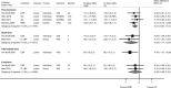 Figure 2 displays a forest plot of trials reporting the mean difference in pain for IPMP versus usual care or waitlist. Mean differences were reported or calculated for four trials at posttreatment followup, with a pooled mean difference of −0.31 (95% confidence interval −0.51 to −0.11) and an overall I-squared value of 0%. Mean differences were reported or calculated for two trials at short-term followup, with a pooled mean difference of −0.59 (95% confidence interval −1.17 to −0.07) and an overall I-squared value of 0%. The mean difference was reported or calculated for one trial at intermediate-term followup (−0.70, 95% confidence interval −1.31 to −0.09). Mean differences were reported or calculated for two trials at long-term followup, with a pooled mean difference of −0.28 (95% confidence interval −0.80 to 0.23) and an overall I-squared value of 0%.