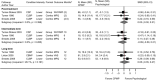 Figure 11 displays a forest plot of trials reporting the standardized mean difference in pain for CPMP versus psychological therapy alone. Standardized mean differences were calculated for three trials at posttreatment followup, with a pooled standardized mean difference of 0.03 (95% confidence interval −0.30 to 0.31) and an overall I-squared value of 0%. Standardized mean differences were calculated for three trials at intermediate-term followup (−0.09, 95% confidence interval −0.50 to −0.21) and an overall I-squared value of 0%. Standardized mean differences were calculated for three trials at long-term followup (0.05, 95% confidence interval −0.35 to 0.47) and an overall I-squared value of 26.1%.