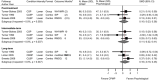 Figure 12 displays a forest plot of trials reporting the standardized mean difference in functional measures for CPMP versus psychological therapy alone. Standardized mean differences were calculated for three trials at posttreatment followup, with a pooled standarized mean difference of 0.10 (95% confidence interval −0.23 to 0.36) and an overall I-squared value of 0%. Standardized mean differences were calculated for three trials at intermediate-term followup, with a pooled mean difference of 0.11 (95% confidence interval −0.32 to 0.41) and an overall I-squared value of 0%. Standardized mean differences were calculated for three trials at long-term followup (0.16, 95% confidence interval −0.18 to 0.45) and an overall I-squared value of 0%.