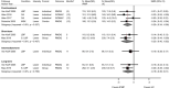 Figure 3 displays a forest plot of trials reporting the standardized mean difference in functional measures for IPMP versus usual care or waitlist. Standardized mean differences were calculated for four trials at posttreatment followup, with a pooled standardized mean difference of −0.20 (95% confidence interval −0.34 to −0.06) and an overall I-squared value of 0%. Mean differences were reported or calculated for two trials at short-term followup, with a pooled standardized mean difference of −0.23 (95% confidence interval −0.40 to −0.20) and an overall I-squared value of 0%. The mean difference was calculated for one trial at intermediate-term followup (−0.10, 95% confidence interval −0.38 to 0.17). Mean differences were reported or calculated for two trials at long-term followup, with a pooled mean difference of −0.19 (95% confidence interval −0.36 to 0.01) and an overall I-squared value of 0%.