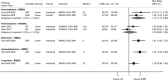 Figure 4 displays a forest plot of trials reporting the proportion of patients acheiving functional success for IPMP versus usual care or waitlist. Risk ratios were calculated for two trials at posttreatment followup using the RMDQ, with a pooled risk ratio of 1.73 (95% confidence interval 1.14 to 2.80) and an overall I-squared value of 0%. Risk ratios were calculated for two trials at posttreatment followup using the WOMAC, with a pooled risk ratio of 1.05 (95% confidence interval 0.69 to 1.65) and an overall I-squared value of 0%. The risk ratio was calculated for one trial at short-term followup (7.81, 95% confidence interval 1.20 to 2.72). The risk ratio was calculated for one trial at intermediate-term followup (1.97, 95% confidence interval 1.30 to 2.98). The risk ratio was calculated for one trial at long-term followup (1.35, 95% confidence interval 0.98 to 1.85).