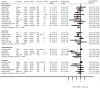 Figure 5 displays a forest plot of trials reporting the mean difference in pain for CPMP versus usual care or waitlist. Mean differences were reported or calculated for eleven trials at posttreatment followup, with a pooled mean difference of −0.53 (95% confidence interval −0.80 to −0.25) and an overall I-squared value of 0%. Mean differences were reported or calculated for six trials at short-term followup, with a pooled mean difference of −0.39 (95% confidence interval −0.83 to 0.04) and an overall I-squared value of 35.6%. Mean differences were reported or calculated for four trials at intermediate-term followup (−0.85, 95% confidence interval −2.01 to 0.21) and an overall I-squared value of 83.5%. Mean differences were reported or calculated for six trials at long-term followup, with a pooled mean difference of −0.13 (95% confidence interval −0.71 to 0.22) and an overall I-squared value of 19.5%.