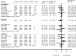 Figure 7 displays a forest plot of trials reporting the mean difference in pain for CPMP versus physical activity. Mean differences were reported or calculated for eight trials at posttreatment followup, with a pooled mean difference of −0.05 (95% confidence interval −0.32 to 0.19) and an overall I-squared value of 0%. The mean difference was reported or calculated for one trial at short-term followup (−0.35, 95% confidence interval −1.49 to 0.79). Mean differences were reported or calculated for four trials at intermediate-term followup (−0.15, 95% confidence interval −0.73 to 0.38) and an overall I-squared value of 0%. Mean differences were reported or calculated for nine trials at long-term followup, with a pooled mean difference of 0.05 (95% confidence interval −0.30 to 0.42) and an overall I-squared value of 0%.