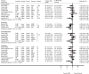 Figure 8 displays a forest plot of trials reporting the standardized mean difference in functional measures for CPMP versus physical activity. Standardized mean differences were calculated for nine trials at posttreatment followup, with a pooled standarized mean difference of −0.05 (95% confidence interval −0.16 to 0.05) and an overall I-squared value of 0%. Standardized mean differences were calculated for three trials at short-term followup, with a pooled mean difference of −0.37 (95% confidence interval −0.61 to −0.16) and an overall I-squared value of 0%. Standardized mean differences were calculated for six trials at intermediate-term followup (−0.11, 95% confidence interval −0.36 to 0.13) and an overall I-squared value of 38.3%. Standardized mean differences were calculated for ten trials at long-term followup, with a pooled mean difference of −0.12 (95% confidence interval −0.31 to 0.06) and an overall I-squared value of 43.4%.