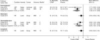 Figure 9 displays a forest plot of trials reporting the mean difference in pain for CPMP versus pharmacologic therapy alone. Mean differences were reported or calculated for two trials at posttreatment followup, with a pooled mean difference of −1.28 (95% confidence interval −2.14 to −0.63) and an overall I-squared value of 0%. The mean difference was reported or calculated for one trial at short-term followup (−0.40, 95% confidence interval −0.98 to 0.18). Mean differences were reported or calculated for two trials at intermediate-term followup (−0.84, 95% confidence interval −1.64 to −0.15) and an overall I-squared value of 0%. The mean difference was reported or calculated for one trial at long-term followup (−0.40, 95% confidence interval −0.94 to 0.14).