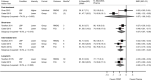 Figure 10 displays a forest plot of trials reporting the standardized mean difference in functional measures for CPMP versus pharmacologic therapy alone. Standardized mean differences were calculated for two trials at posttreatment followup, with a pooled standarized mean difference of −0.57 (95% confidence interval −1.66 to 0.62) and an overall I-squared value of 74.5%. Standardized mean differences were calculated for two trials at short-term followup, with a pooled mean difference of −0.37 (95% confidence interval −0.67 to −0.08) and an overall I-squared value of 0%. Standardized mean differences were calculated for three trials at intermediate-term followup (−0.44, 95% confidence interval −0.67 to −0.22) and an overall I-squared value of 0%. Standardized mean differences were calculated for two trials at long-term followup, with a pooled mean difference of −0.46 (95% confidence interval −0.76 to −0.16) and an overall I-squared value of 0%.