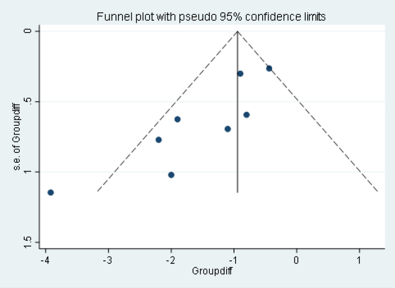 This figure is a funnel plot of 8 trials included in the meta-analysis assessing effects on pain severity for high-THC ratio products versus placebo. There are circular symbols representing individual studies, plotted on an x-axis of group differences (from -4 to 1) and a y-axis of the standard error of the group differences (from 1.5 to 0). The test for small study effects was statistically significant (Egger test, p value=0.006).