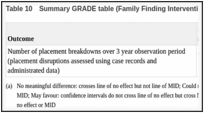 Table 10. Summary GRADE table (Family Finding Intervention (FFI) vs CAU) (Landsman 2014/2016).