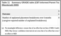 Table 11. Summary GRADE table (CBT-informed Parent Training Programme (CBT-PTP) vs CAU (Macdonald 2005).