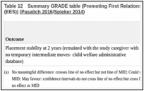 Table 12. Summary GRADE table (Promoting First Relationships (PFR) vs Early Education Support (EES)) (Pasalich 2016/Spieker 2014).