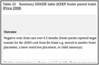 Table 13. Summary GRADE table (KEEP foster parent training (KEEP) vs Training As Usual (TAU)) (Price 2008).