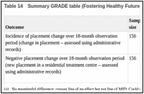 Table 14. Summary GRADE table (Fostering Healthy Futures (FHF) vs CAU) (Taussig 2012).