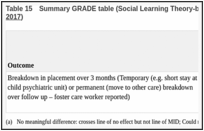 Table 15. Summary GRADE table (Social Learning Theory-based Training (SLT) vs CAU) (Van Holen 2017).