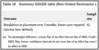 Table 16. Summary GRADE table (Non-Violent Resistance vs CAU) (Van Holen 2018).