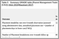 Table 5. Summary GRADE table (Parent Management Training Oregon (PMTO) vs Care as Usual (CAU)) (Akin 2015/Maaskant 2017).