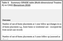 Table 6. Summary GRADE table (Multi-dimensional Treatment Foster Care for adolescents (MTFC-A) vs CAU) (Bergstrom 2016).
