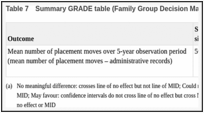 Table 7. Summary GRADE table (Family Group Decision Making (FGDM) vs CAU) (Berzin 2008).