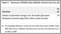 Table 9. Summary GRADE table (Middle School Success (MSS) vs CAU) (Kim 2011/2013).