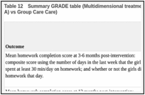 Table 12. Summary GRADE table (Multidimensional treatment foster care for adolescents (MTFC-A) vs Group Care Care).