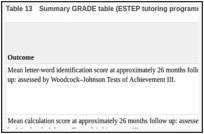 Table 13. Summary GRADE table (ESTEP tutoring programme vs No ESTEP tutoring).
