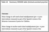 Table 14. Summary GRADE table (Animal-assisted psychotherapy vs residential care as usual).