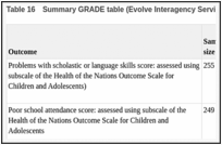 Table 16. Summary GRADE table (Evolve Interagency Services, pre- vs post-intervention).