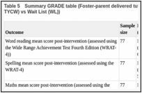 Table 5. Summary GRADE table (Foster-parent delivered tutoring (Teach Your Children Well) (FP-TYCW) vs Wait List (WL)).