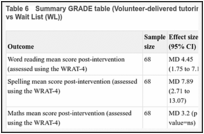 Table 6. Summary GRADE table (Volunteer-delivered tutoring (Teach Your Children Well) (V-TYCW) vs Wait List (WL)).