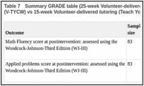 Table 7. Summary GRADE table (25-week Volunteer-delivered tutoring (Teach Your Children Well) (V-TYCW) vs 15-week Volunteer-delivered tutoring (Teach Your Children Well) (V-TYCW).