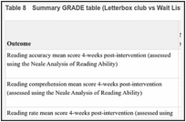 Table 8. Summary GRADE table (Letterbox club vs Wait List).