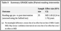 Table 9. Summary GRADE table (Paired-reading intervention pre- vs post-intervention).