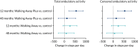 FIGURE 3. Change in ambulatory activity in intervention study arms compared with control at follow-up.