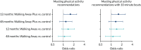 FIGURE 4. Odds ratio of meeting the physical activity guidelines of 150 minutes per week of at least moderate intensity in the intervention study arms compared with control at follow-up.