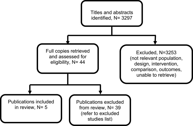 Figure 1. Flow diagram of clinical article selection for heart sparing radiotherapy review.