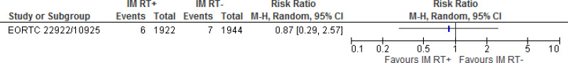 Figure 40. Treatment related morbidity: mastitis at 3 year follow-up.