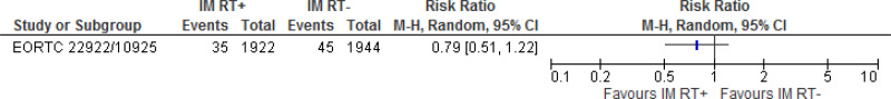 Figure 44. Treatment related morbidity: breast/chest wall pain at 3 year follow-up.