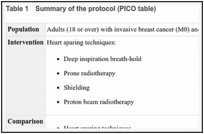 Table 1. Summary of the protocol (PICO table).