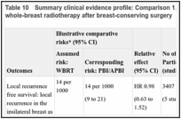 Table 10. Summary clinical evidence profile: Comparison 1. Partial-breast radiotherapy versus whole-breast radiotherapy after breast-conserving surgery.