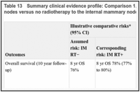 Table 13. Summary clinical evidence profile: Comparison 1. Radiotherapy to the internal mammary nodes versus no radiotherapy to the internal mammary nodes.