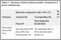 Table 4. Summary clinical evidence profile: Comparison 2. Deep inspiration breathhold versus prone radiotherapy.