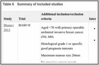 Table 6. Summary of included studies.