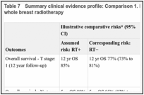 Table 7. Summary clinical evidence profile: Comparison 1. No whole breast radiotherapy versus whole breast radiotherapy.