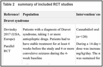 Table 2. summary of included RCT studies.